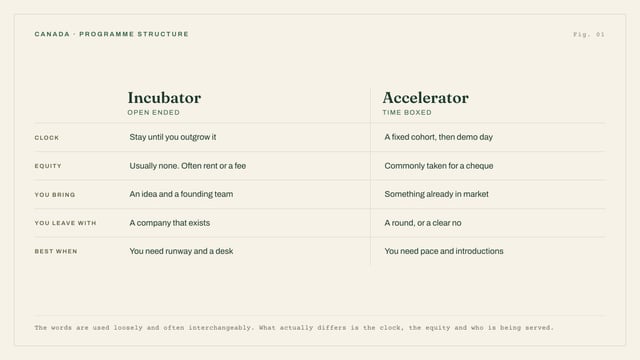 Incubator vs Accelerator: Which One Canadian Founders Actually Need